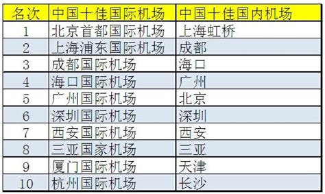 中國機場排名|中華人民共和國機場列表